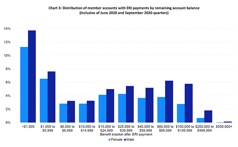 The Superannuation Early Release Scheme Insights From Apras Pandemic